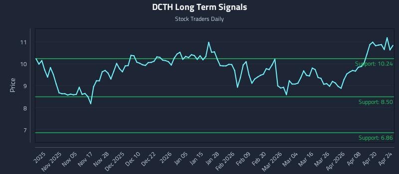 DCTH Long Term Analysis for April 25 2026