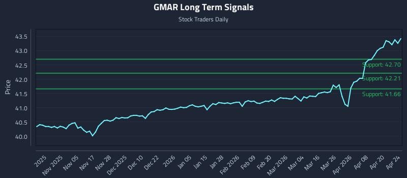 GMAR Long Term Analysis for April 25 2026