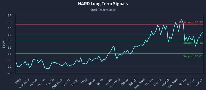 HARD Long Term Analysis for April 25 2026