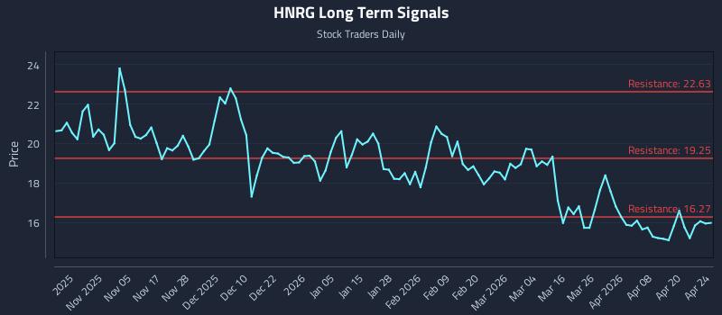 HNRG Long Term Analysis for April 25 2026