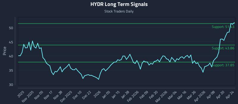 HYDR Long Term Analysis for April 25 2026 HYDR Long Term Analysis for April 25 2026