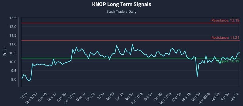 KNOP Long Term Analysis for April 25 2026