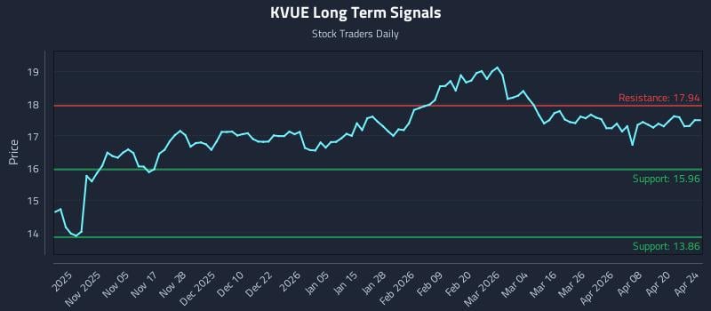 KVUE Long Term Analysis for April 25 2026