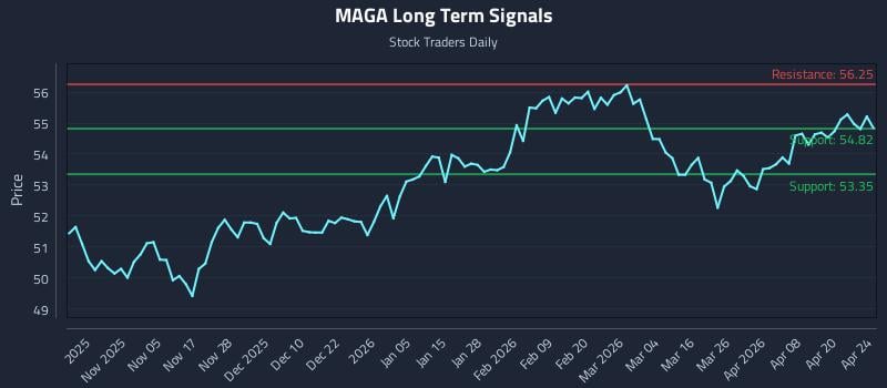 MAGA Long Term Analysis for April 25 2026