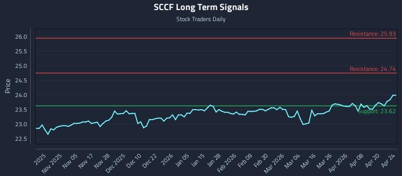 SCCF Long Term Analysis for April 25 2026
