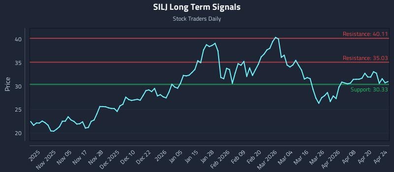SILJ Long Term Analysis for April 25 2026