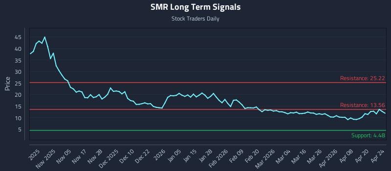 SMR Long Term Analysis for April 25 2026