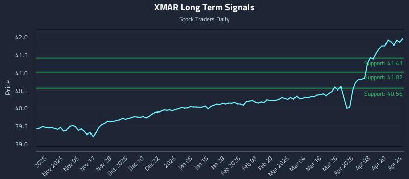 XMAR Long Term Analysis for April 25 2026