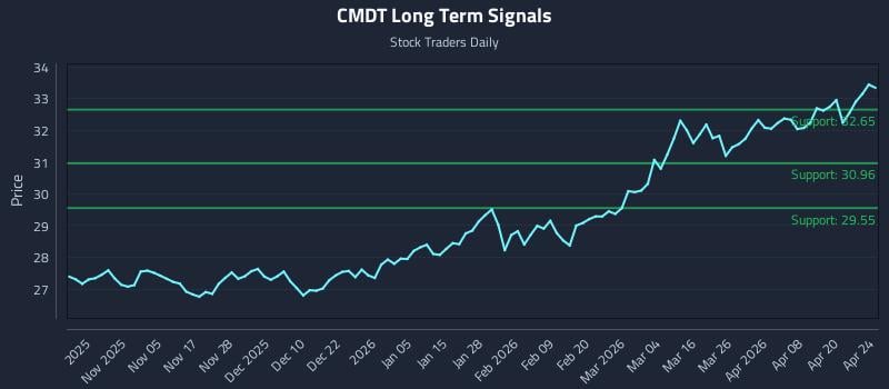 CMDT Long Term Analysis for April 25 2026