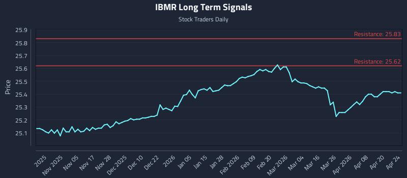 IBMR Long Term Analysis for April 25 2026