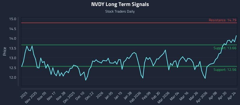 NVDY Long Term Analysis for April 25 2026