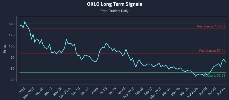 OKLO Long Term Analysis for April 25 2026 OKLO Long Term Analysis for April 25 2026