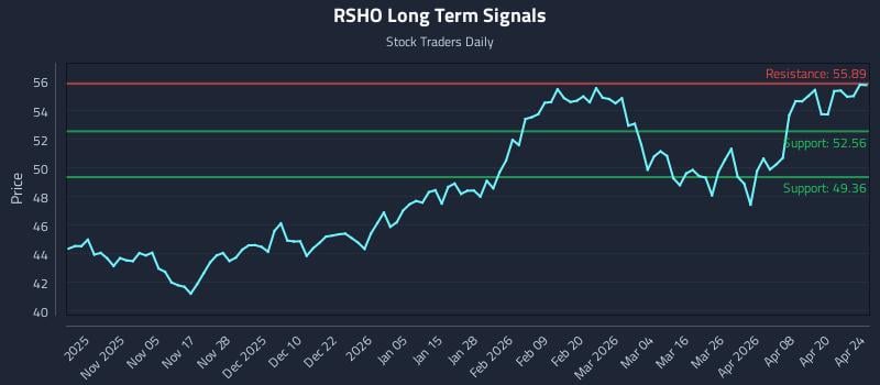 RSHO Long Term Analysis for April 25 2026