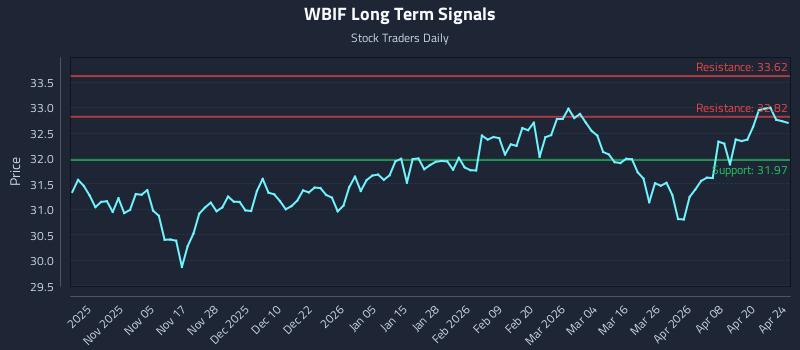 WBIF Long Term Analysis for April 25 2026