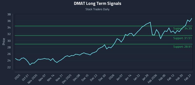 DMAT Long Term Analysis for April 25 2026