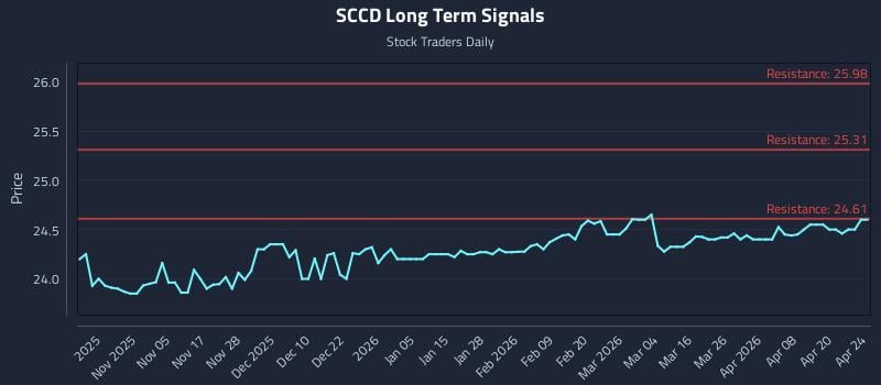 SCCD Long Term Analysis for April 25 2026