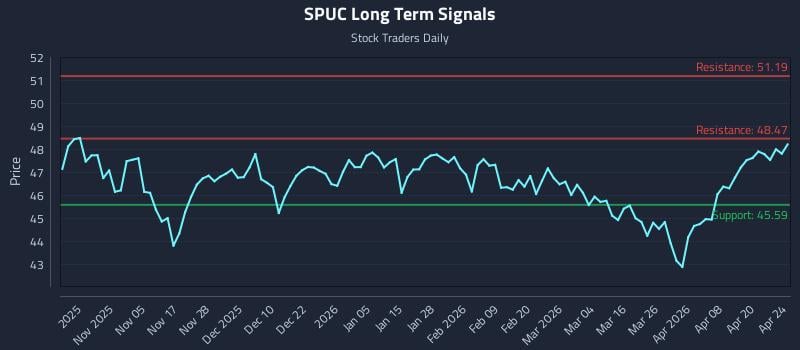 SPUC Long Term Analysis for April 25 2026