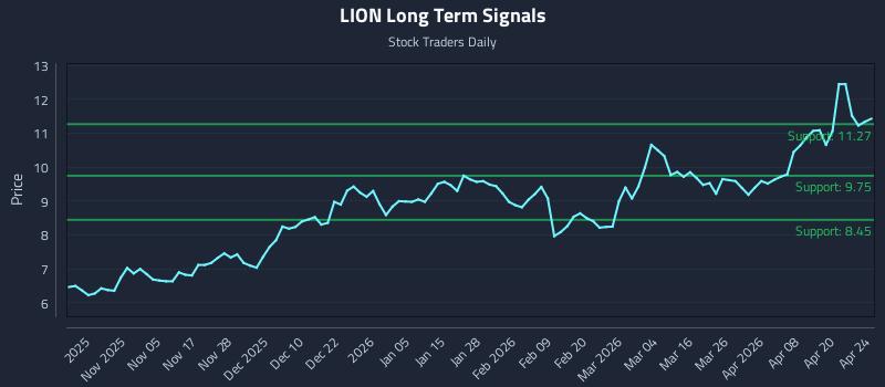 LION Long Term Analysis for April 25 2026