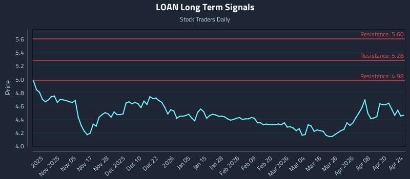 LOAN Long Term Analysis for April 25 2026 LOAN Long Term Analysis for April 25 2026