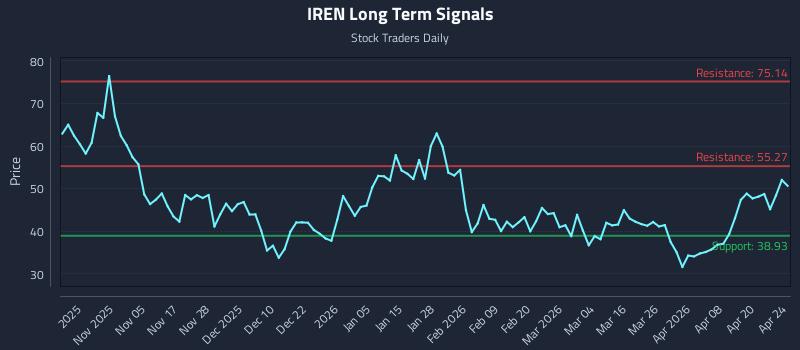 IREN Long Term Analysis for April 25 2026 IREN Long Term Analysis for April 25 2026