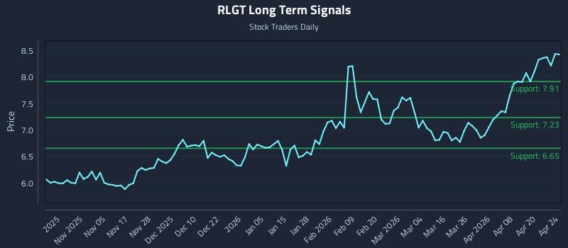 RLGT Long Term Analysis for April 25 2026