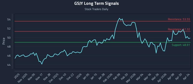 GSJY Long Term Analysis for April 25 2026