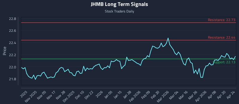 JHMB Long Term Analysis for April 25 2026 JHMB Long Term Analysis for April 25 2026