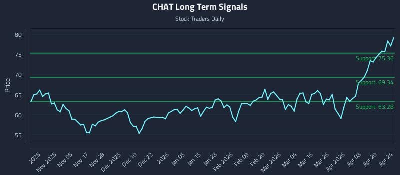 CHAT Long Term Analysis for April 25 2026