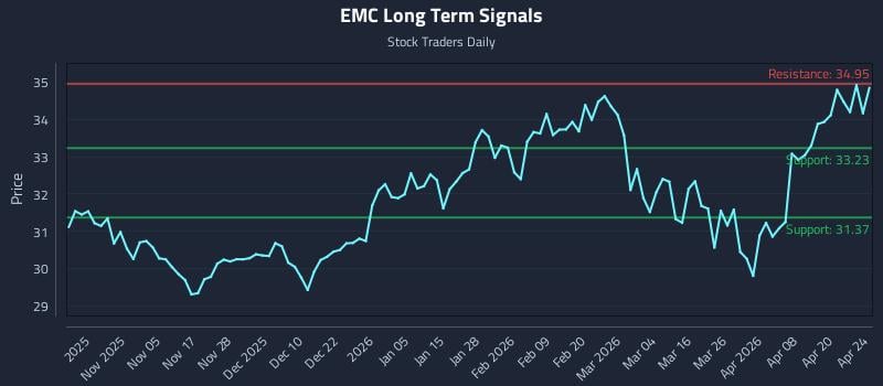 EMC Long Term Analysis for April 25 2026