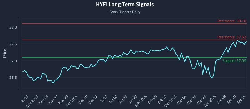 HYFI Long Term Analysis for April 25 2026