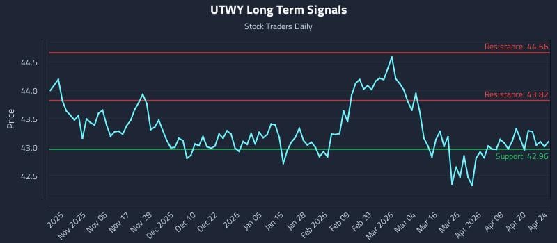 UTWY Long Term Analysis for April 25 2026