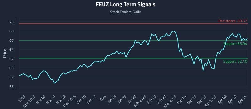 FEUZ Long Term Analysis for April 25 2026