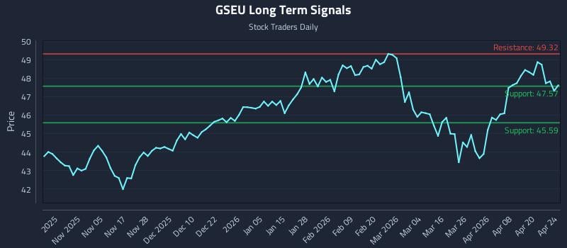 GSEU Long Term Analysis for April 25 2026