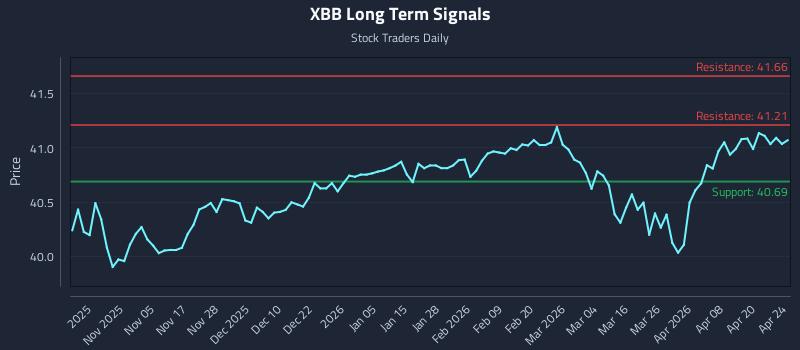 XBB Long Term Analysis for April 25 2026