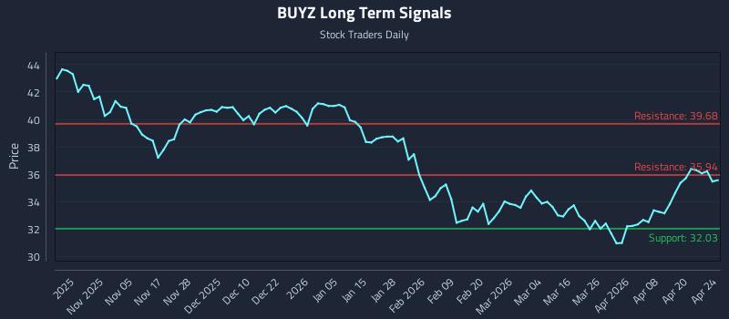 BUYZ Long Term Analysis for April 25 2026