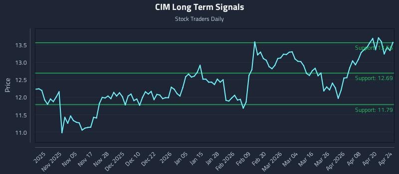 CIM Long Term Analysis for April 25 2026