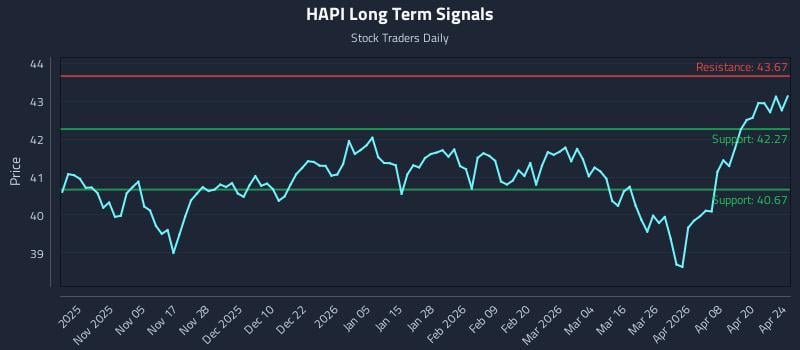 HAPI Long Term Analysis for April 25 2026