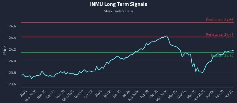 INMU Long Term Analysis for April 25 2026