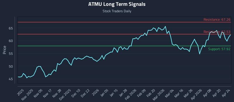 ATMU Long Term Analysis for April 25 2026