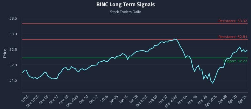 BINC Long Term Analysis for April 25 2026