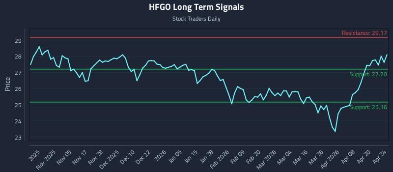 HFGO Long Term Analysis for April 25 2026