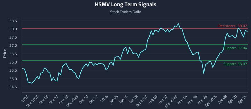 HSMV Long Term Analysis for April 25 2026 HSMV Long Term Analysis for April 25 2026