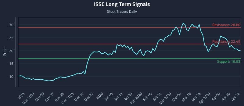 ISSC Long Term Analysis for April 25 2026
