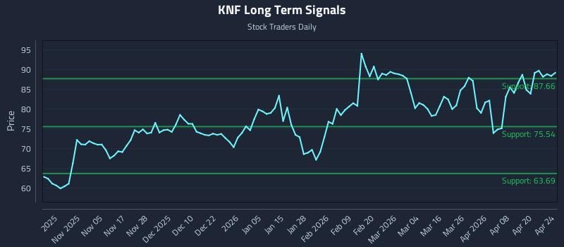 KNF Long Term Analysis for April 25 2026