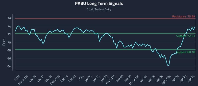 PABU Long Term Analysis for April 25 2026