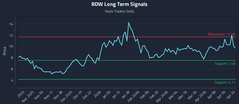 RDW Long Term Analysis for April 25 2026 RDW Long Term Analysis for April 25 2026