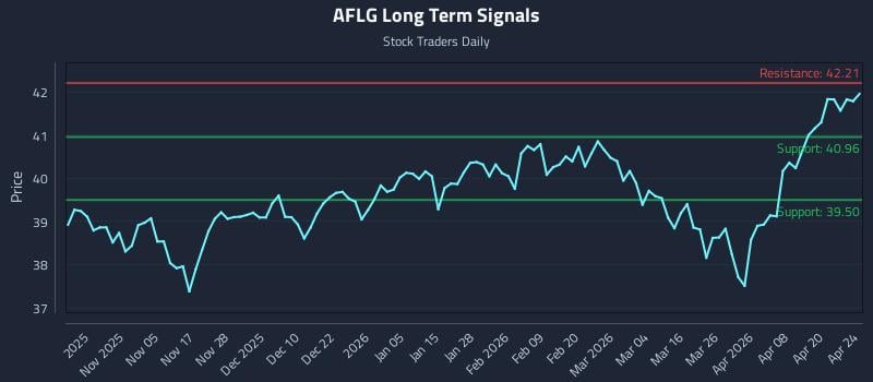 AFLG Long Term Analysis for April 25 2026