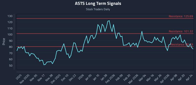 ASTS Long Term Analysis for April 25 2026