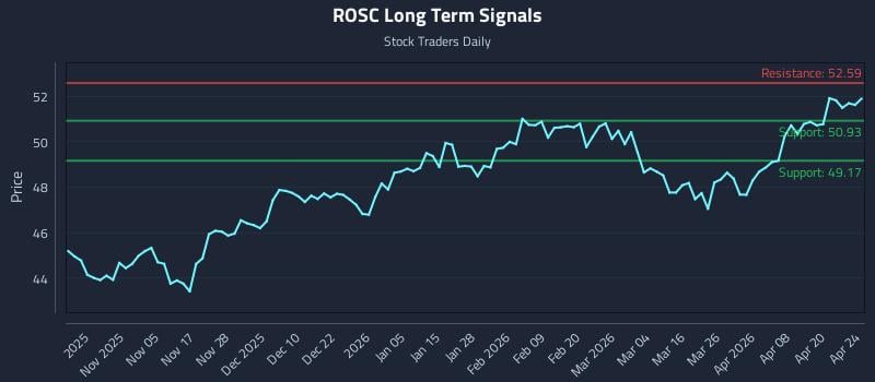 ROSC Long Term Analysis for April 25 2026