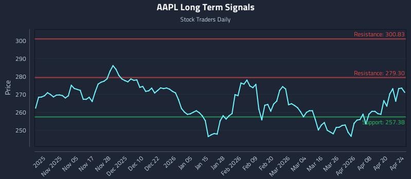 AAPL Long Term Analysis for April 25 2026